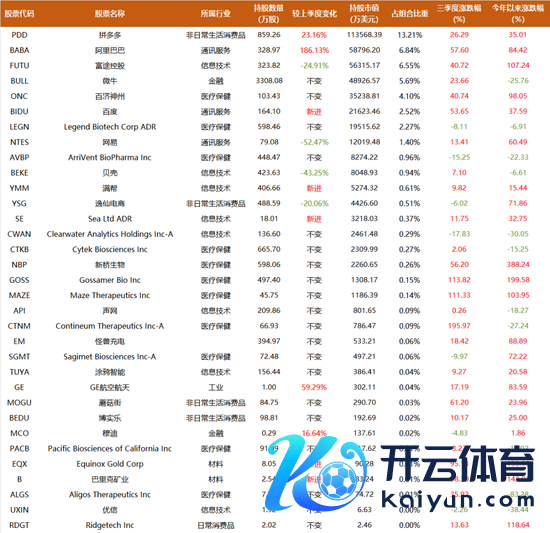开yun体育网三季度末捏仓总市值达到146.79亿好意思元-